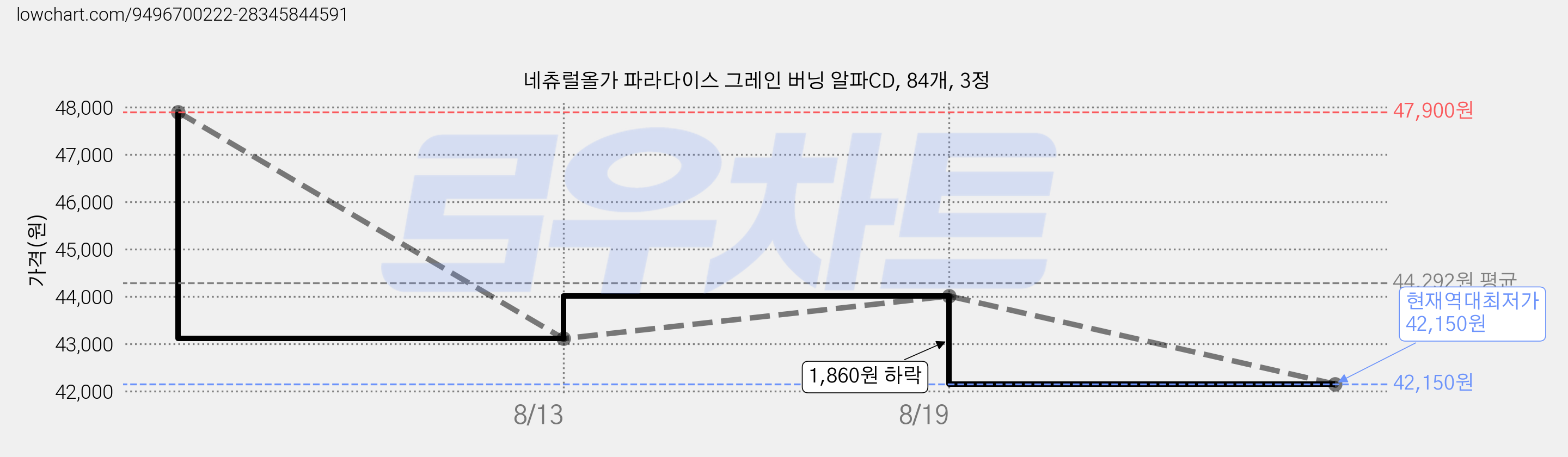 네츄럴올가 파라다이스 그레인 버닝 알파CD, 84개, 3정 가격 변동 차트, 현재가 42,150원, 역대최저가