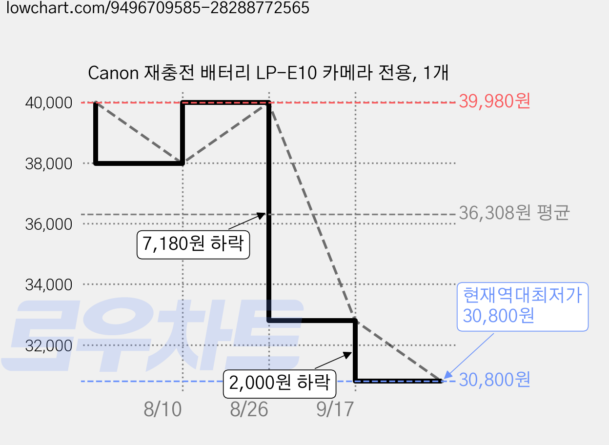 Canon 재충전 배터리 LP-E10 카메라 전용, 1개 가격 변동 차트, 현재가 30,800원, 역대최저가