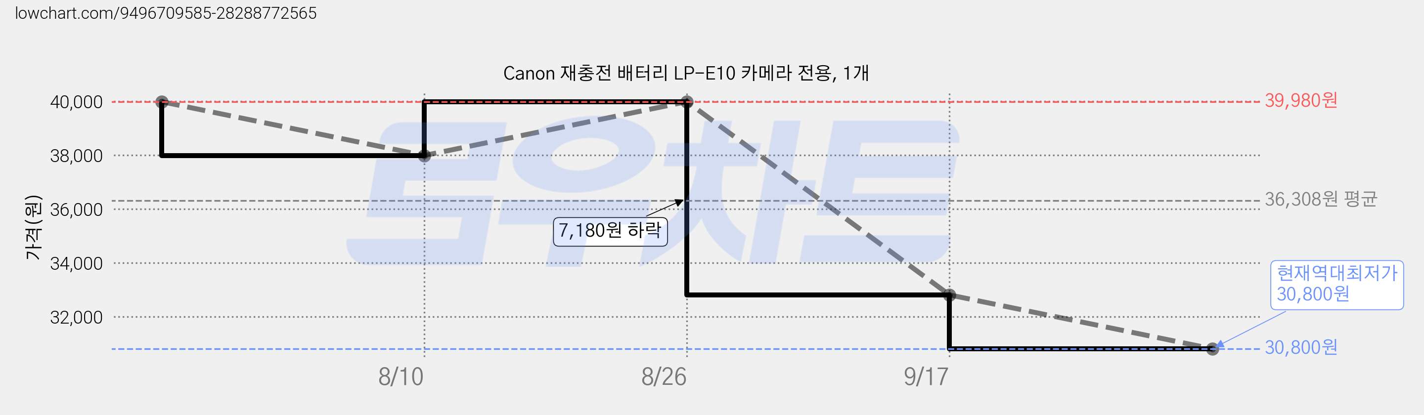 Canon 재충전 배터리 LP-E10 카메라 전용, 1개 가격 변동 차트, 현재가 30,800원, 역대최저가
