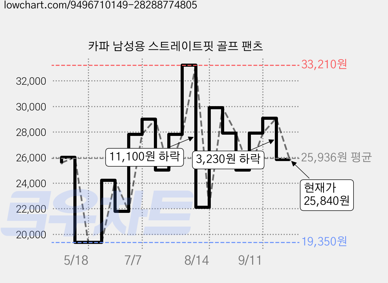 카파 남성용 스트레이트핏 골프 팬츠 가격 변동 차트, 현재가 25,840원, 관측 최저가 19,350원