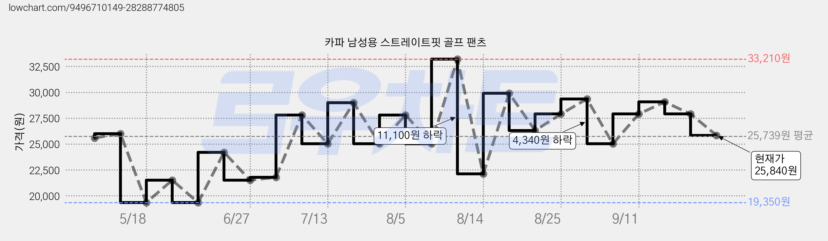 카파 남성용 스트레이트핏 골프 팬츠 가격 변동 차트, 현재가 25,840원, 관측 최저가 19,350원