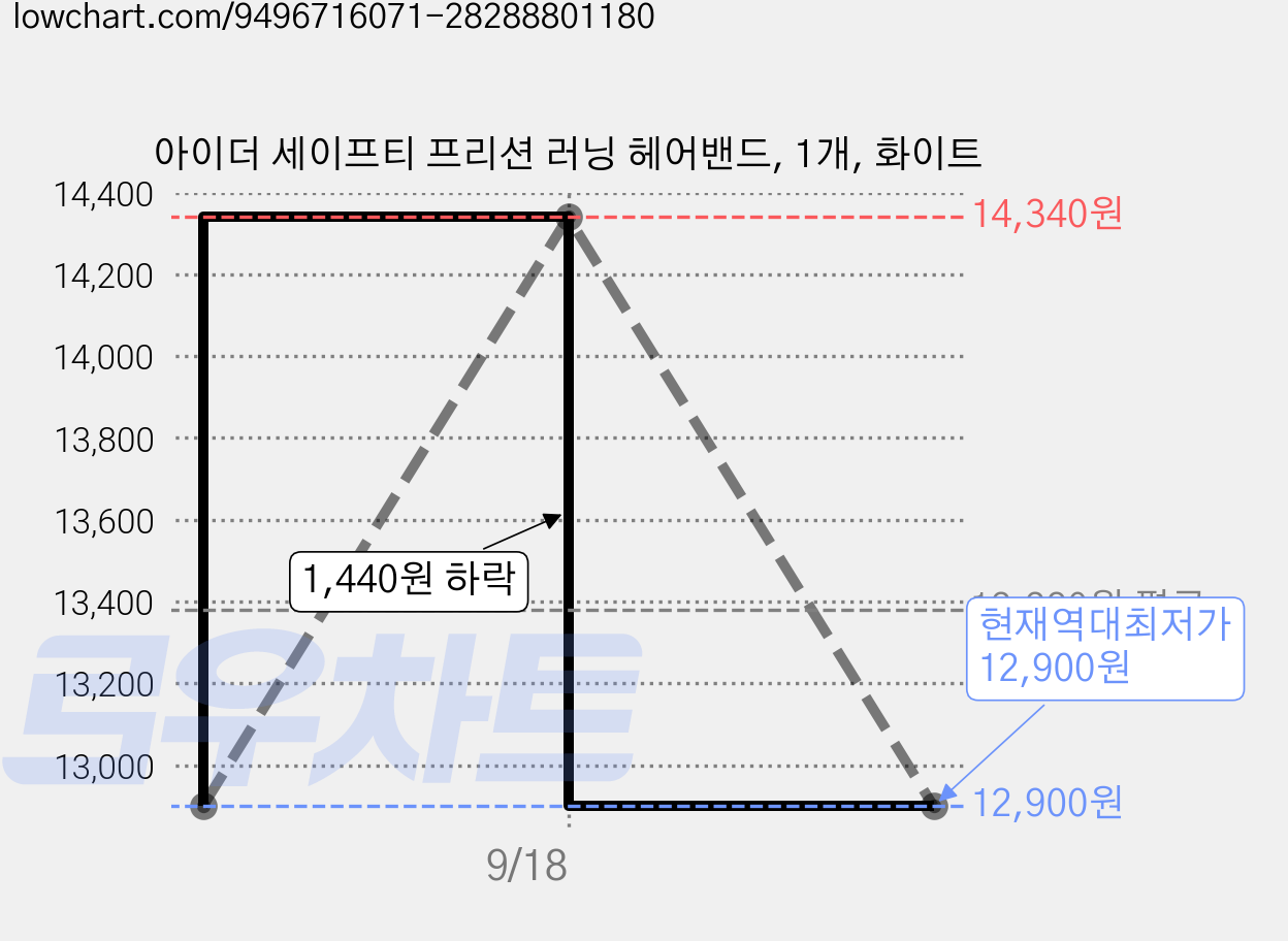 아이더 세이프티 프리션 러닝 헤어밴드, 1개, 화이트 가격 변동 차트, 현재가 12,900원, 역대최저가