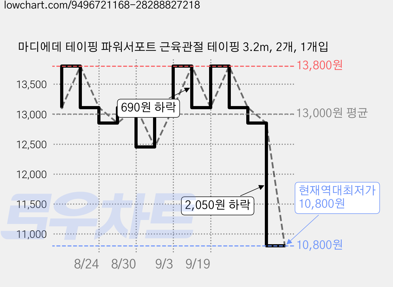 마디에데 테이핑 파워서포트 근육관절 테이핑 3.2m, 2개, 1개입 가격 변동 차트, 현재가 10,800원, 역대최저가