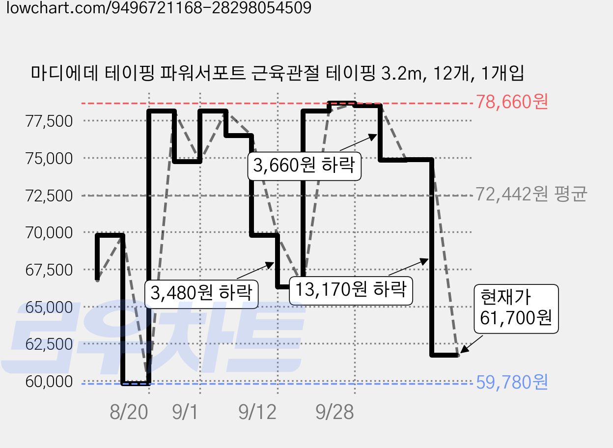 마디에데 테이핑 파워서포트 근육관절 테이핑 3.2m, 12개, 1개입 가격 변동 차트, 현재가 61,700원, 관측 최저가 59,780원