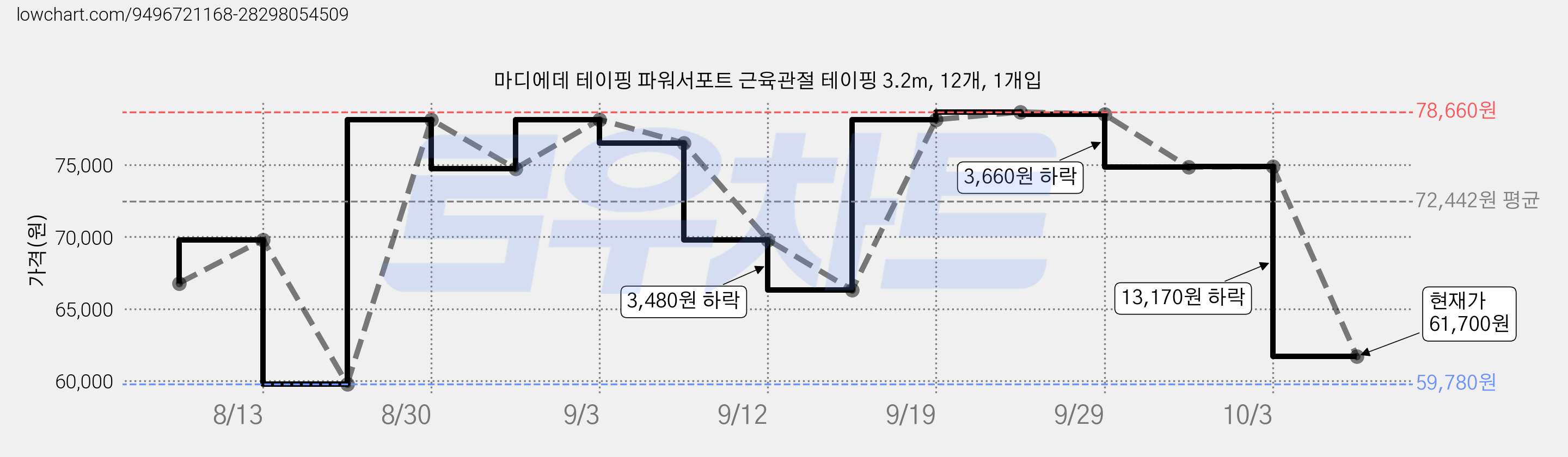 마디에데 테이핑 파워서포트 근육관절 테이핑 3.2m, 12개, 1개입 가격 변동 차트, 현재가 61,700원, 관측 최저가 59,780원