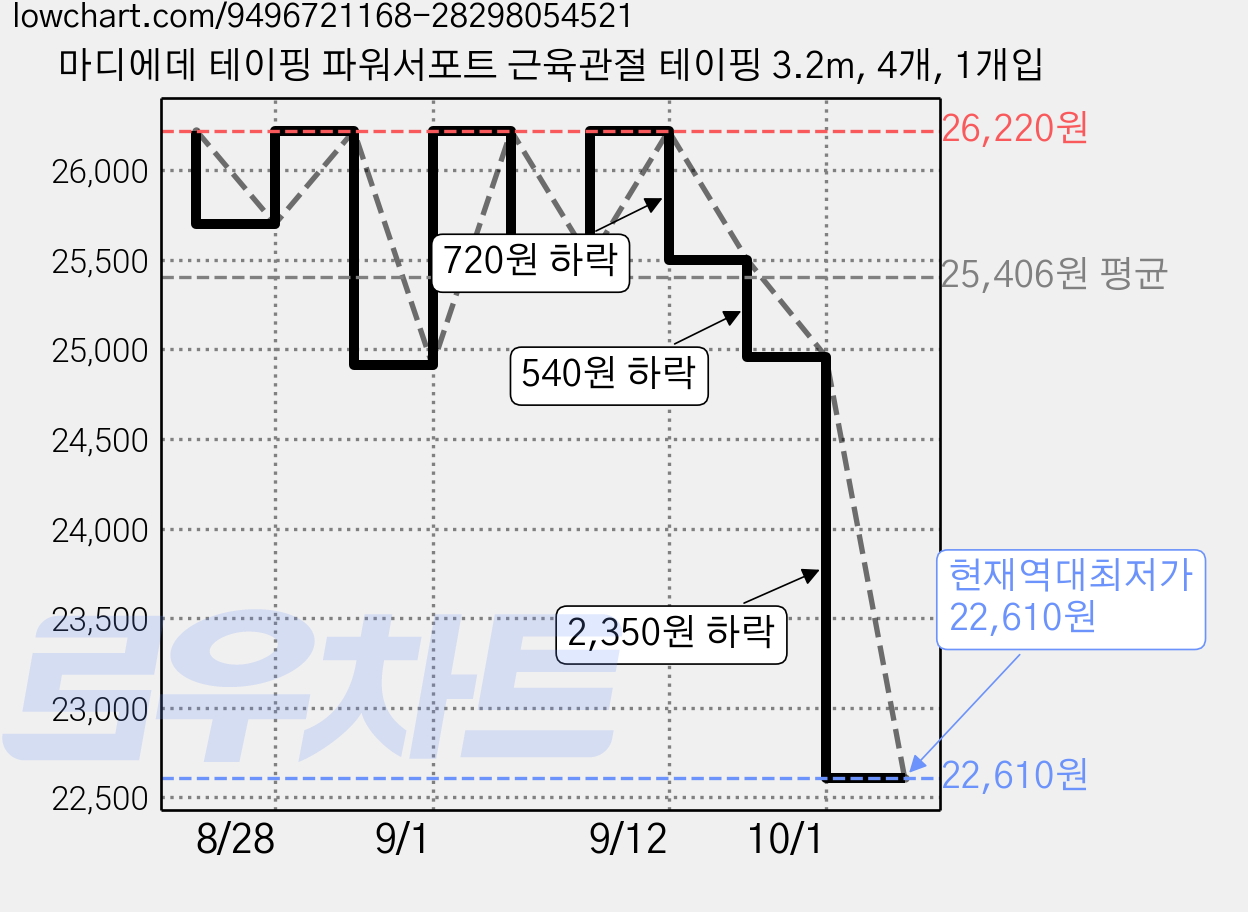마디에데 테이핑 파워서포트 근육관절 테이핑 3.2m, 4개, 1개입 가격 변동 차트, 현재가 22,610원, 역대최저가