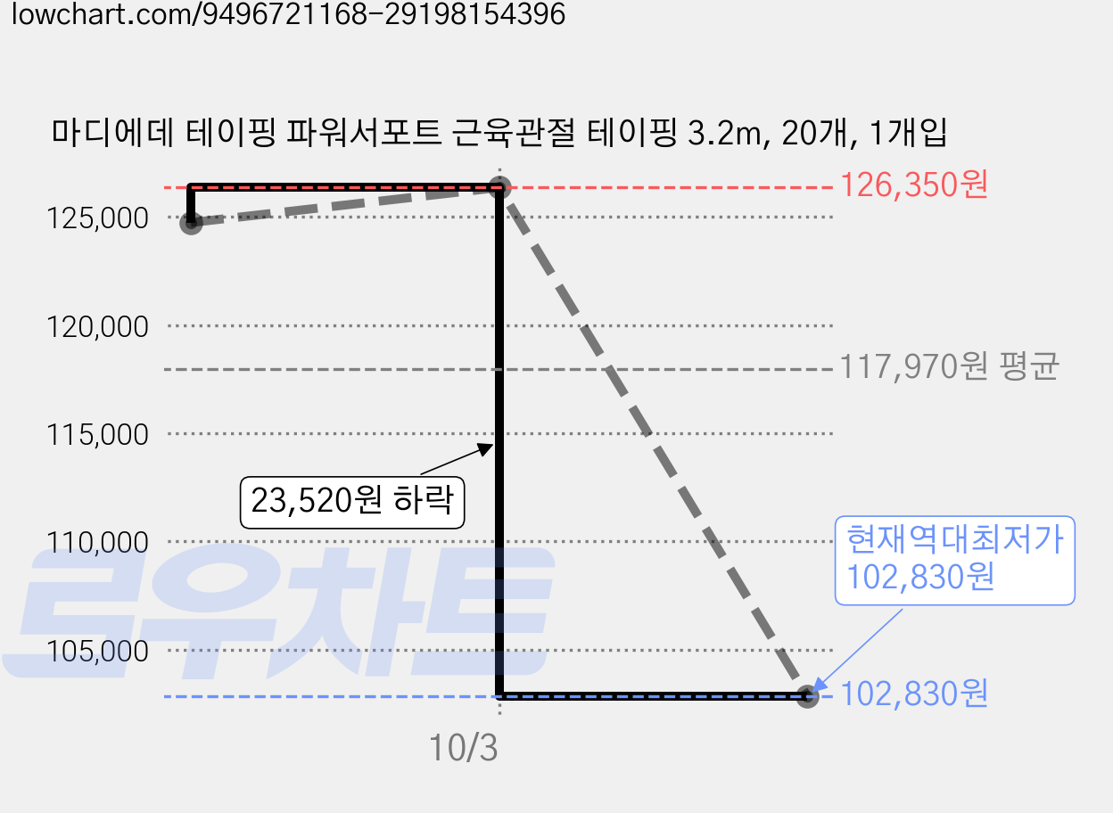 마디에데 테이핑 파워서포트 근육관절 테이핑 3.2m, 20개, 1개입 가격 변동 차트, 현재가 102,830원, 역대최저가