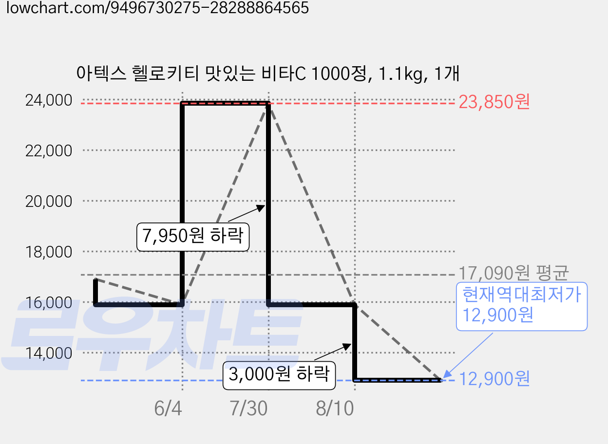 아텍스 헬로키티 맛있는 비타C 1000정, 1.1kg, 1개 가격 변동 차트, 현재가 12,900원, 역대최저가