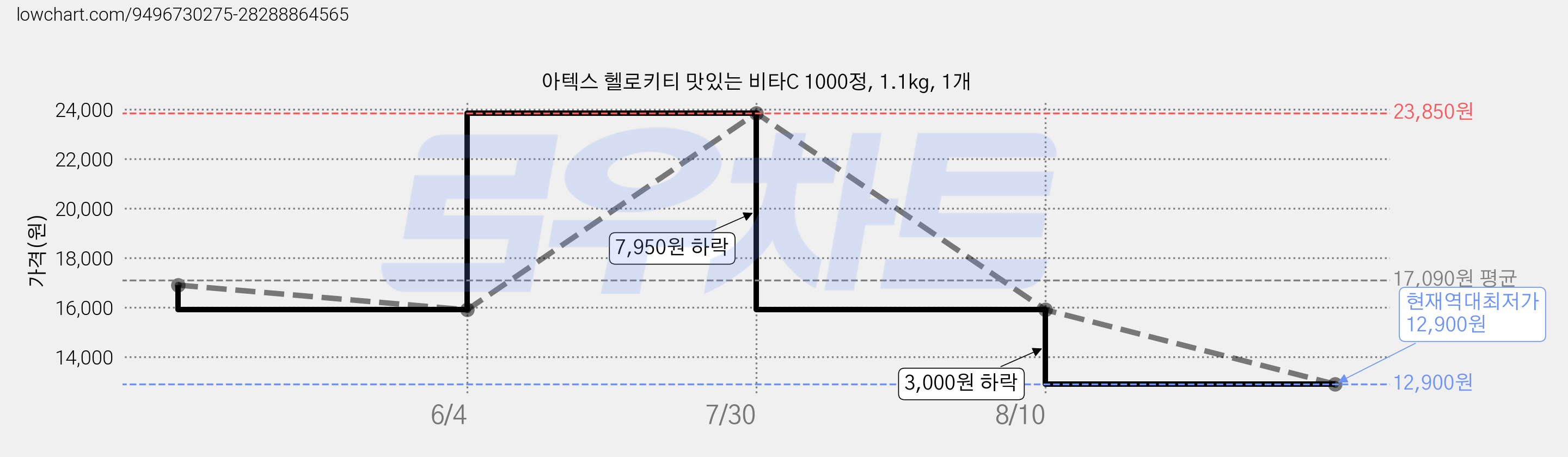 아텍스 헬로키티 맛있는 비타C 1000정, 1.1kg, 1개 가격 변동 차트, 현재가 12,900원, 역대최저가