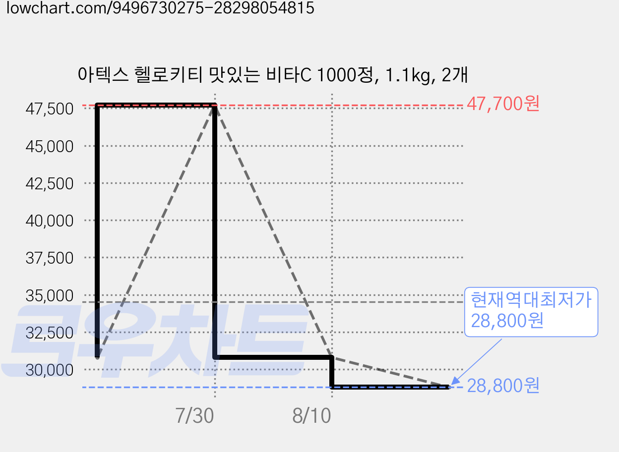 아텍스 헬로키티 맛있는 비타C 1000정, 1.1kg, 2개 가격 변동 차트, 현재가 28,800원, 역대최저가