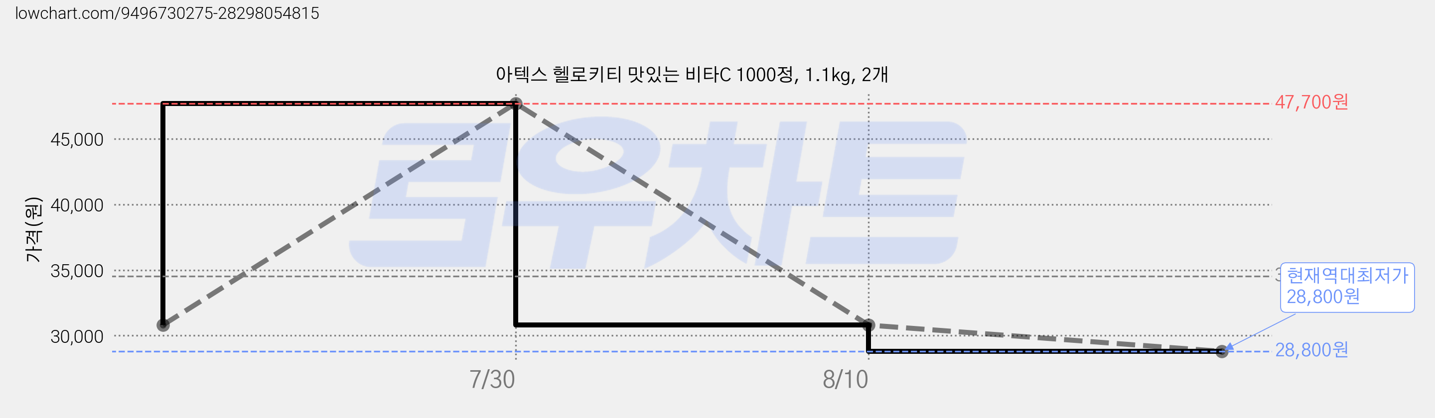 아텍스 헬로키티 맛있는 비타C 1000정, 1.1kg, 2개 가격 변동 차트, 현재가 28,800원, 역대최저가