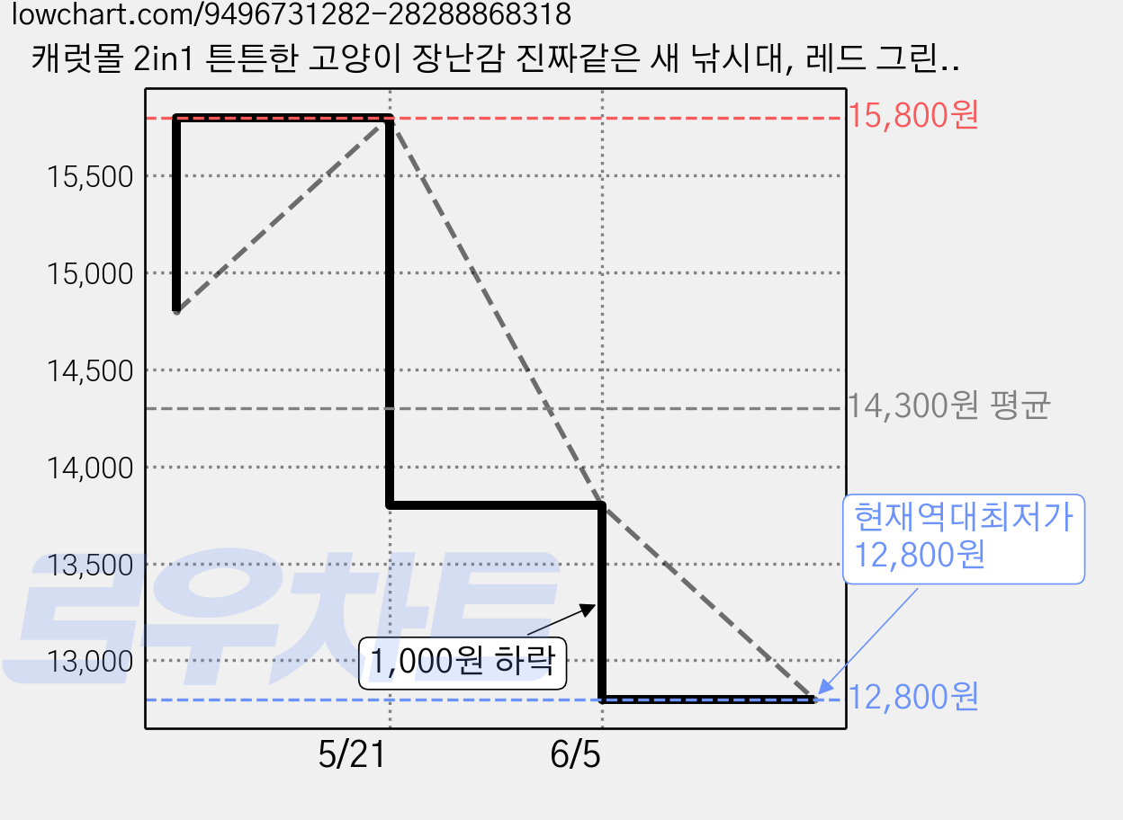 캐럿몰 2in1 튼튼한 고양이 장난감 진짜같은 새 낚시대, 레드 그린, 1세트 가격 변동 차트, 현재가 12,800원, 역대최저가