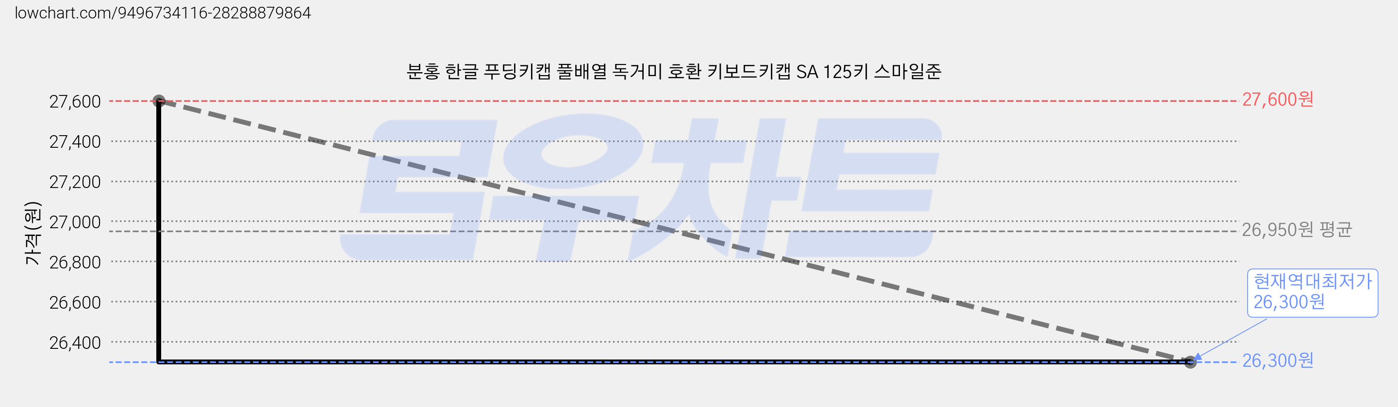 분홍 한글 푸딩키캡 풀배열 독거미 호환 키보드키캡 SA 125키 스마일준 가격 변동 차트, 현재가 26,300원, 역대최저가