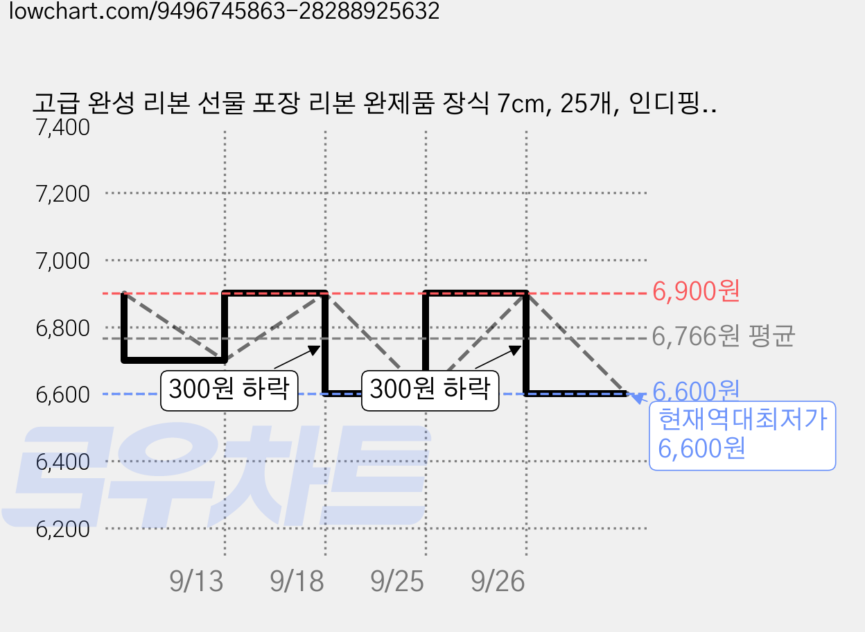 고급 완성 리본 선물 포장 리본 완제품 장식 7cm, 25개, 인디핑크 가격 변동 차트, 현재가 6,600원, 역대최저가