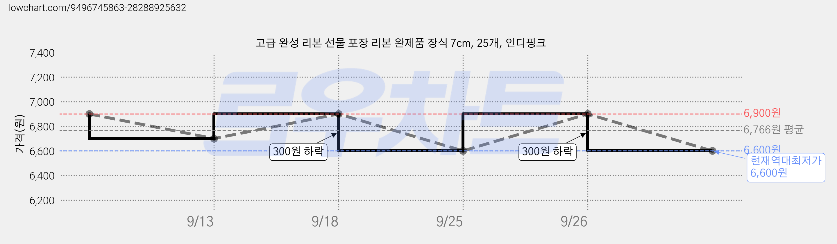고급 완성 리본 선물 포장 리본 완제품 장식 7cm, 25개, 인디핑크 가격 변동 차트, 현재가 6,600원, 역대최저가