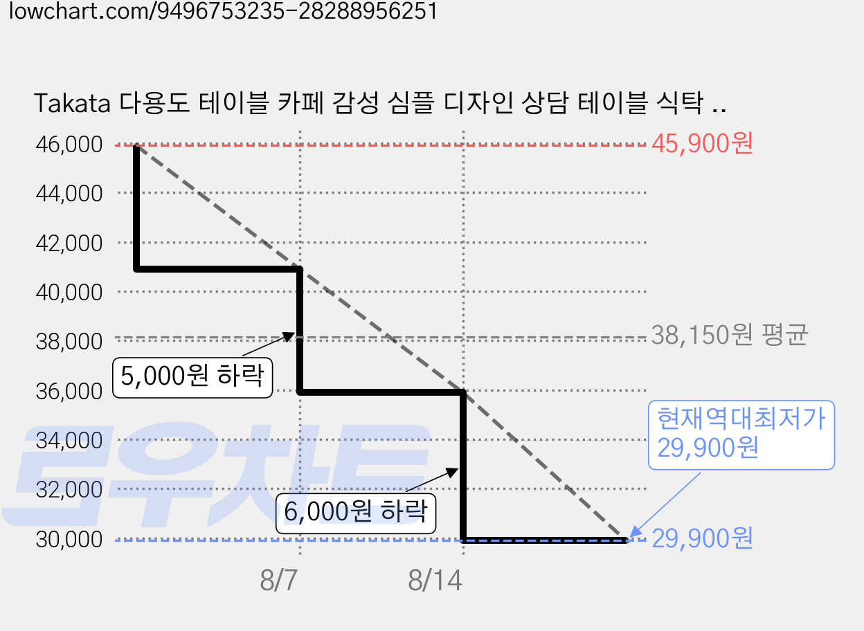 Takata 다용도 테이블 카페 감성 심플 디자인 상담 테이블 식탁 겸용, 4인용, 화이트 원형 테이블 상판 가격 변동 차트, 현재가 29,900원, 역대최저가