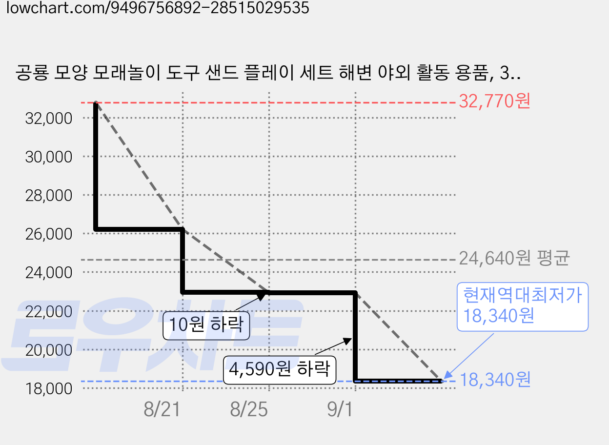 공룡 모양 모래놀이 도구 샌드 플레이 세트 해변 야외 활동 용품, 3개, 60g, 노란색 가격 변동 차트, 현재가 18,340원, 역대최저가