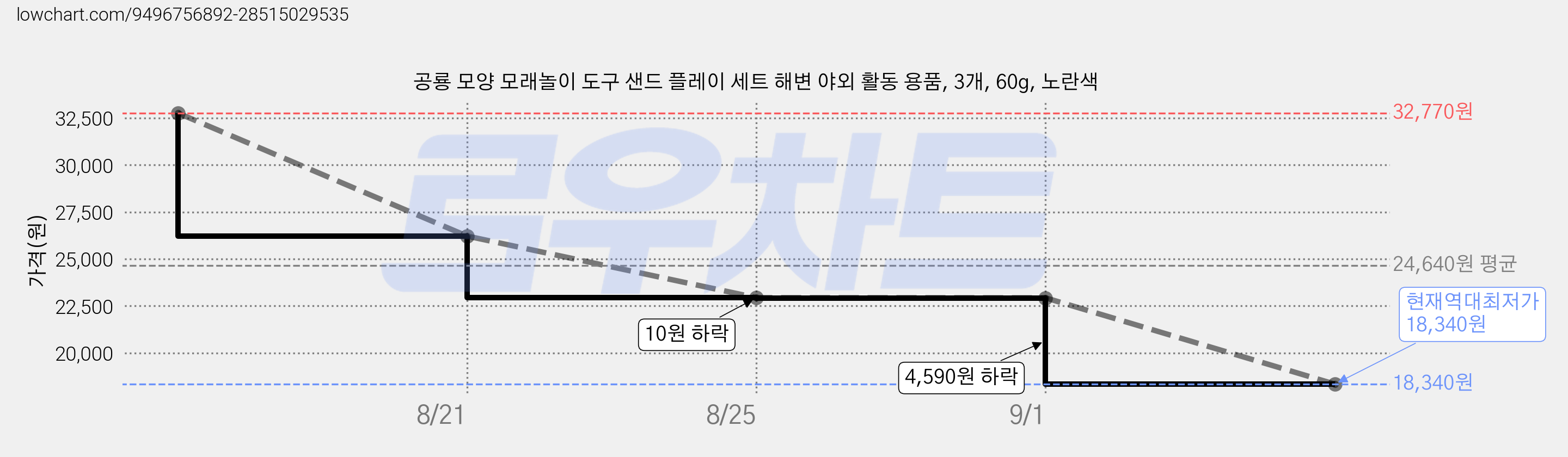 공룡 모양 모래놀이 도구 샌드 플레이 세트 해변 야외 활동 용품, 3개, 60g, 노란색 가격 변동 차트, 현재가 18,340원, 역대최저가