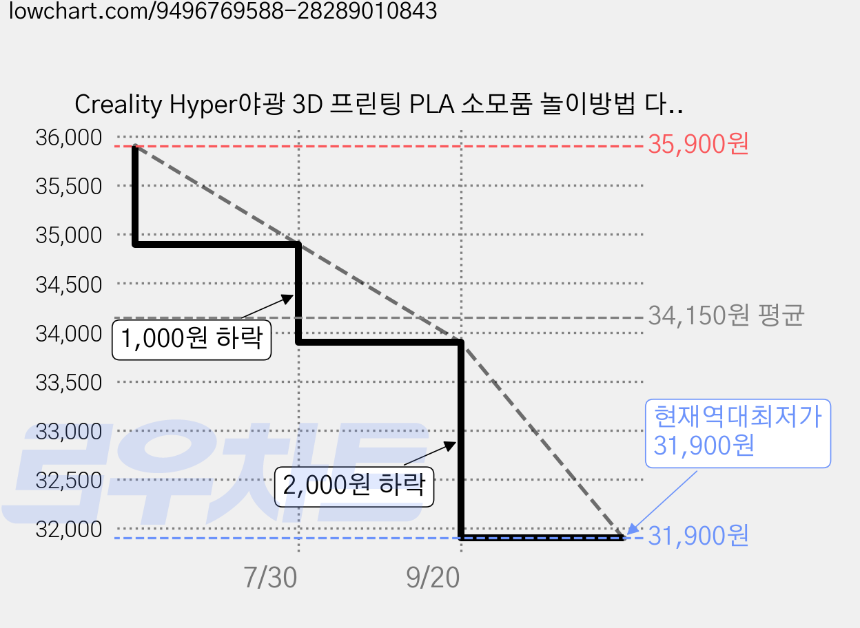 Creality Hyper야광 3D 프린팅 PLA 소모품 놀이방법 다양한 야광 형광효과 투명 고인성 안전 친환경 인쇄 용이 [1KG] 팔레트, 야광핑크, 고속 야광 PLA 가격 변동 차트, 현재가 31,900원, 역대최저가