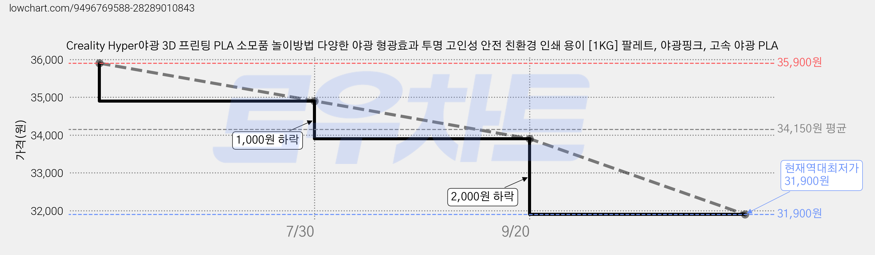 Creality Hyper야광 3D 프린팅 PLA 소모품 놀이방법 다양한 야광 형광효과 투명 고인성 안전 친환경 인쇄 용이 [1KG] 팔레트, 야광핑크, 고속 야광 PLA 가격 변동 차트, 현재가 31,900원, 역대최저가