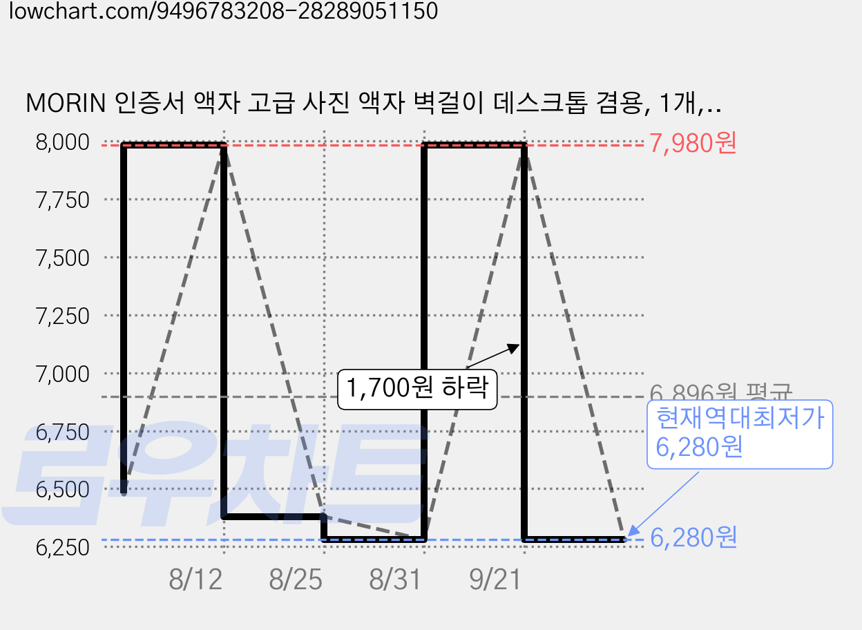 MORIN 인증서 액자 고급 사진 액자 벽걸이 데스크톱 겸용, 1개, 금색 가격 변동 차트, 현재가 6,280원, 역대최저가
