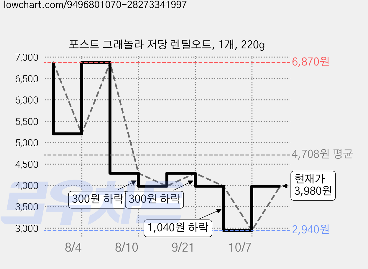 포스트 그래놀라 저당 렌틸오트, 1개, 220g 가격 변동 차트, 현재가 3,980원, 관측 최저가 2,940원