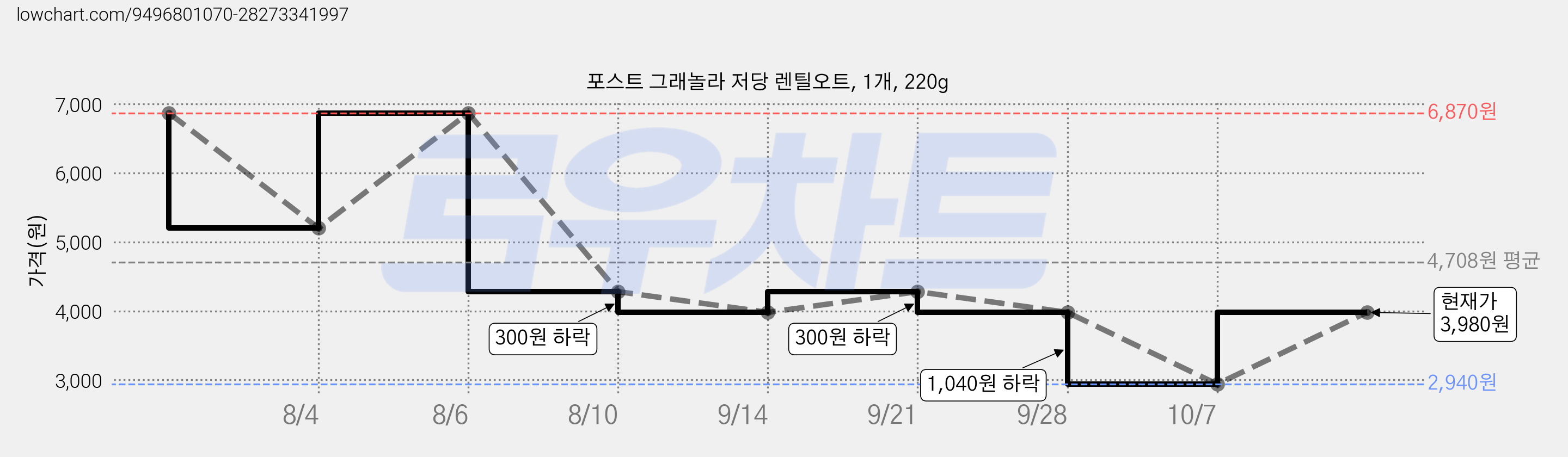 포스트 그래놀라 저당 렌틸오트, 1개, 220g 가격 변동 차트, 현재가 3,980원, 관측 최저가 2,940원