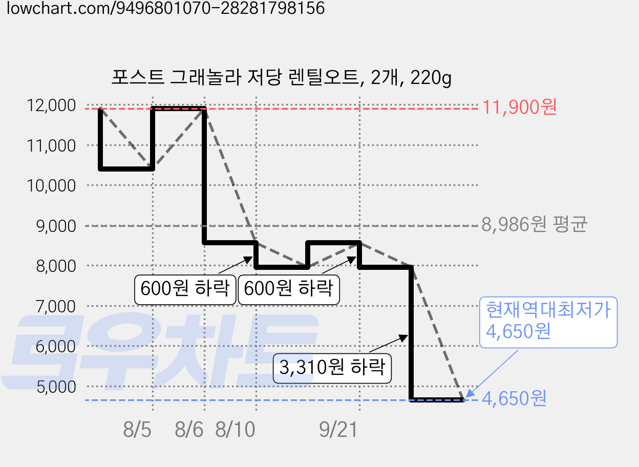 포스트 그래놀라 저당 렌틸오트, 2개, 220g 가격 변동 차트, 현재가 4,650원, 역대최저가