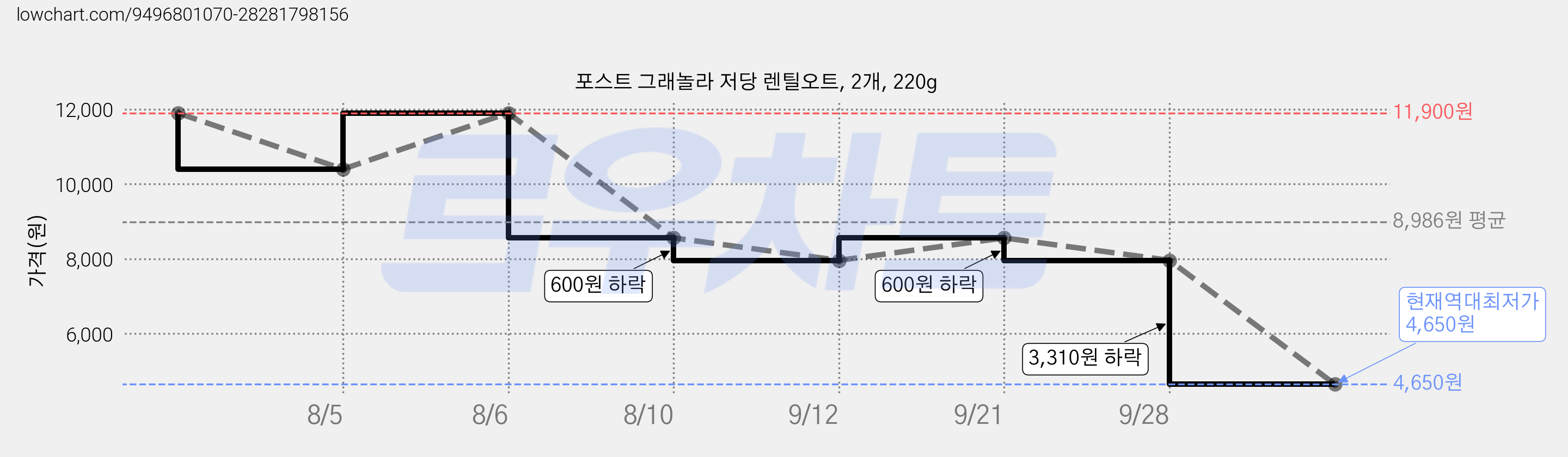 포스트 그래놀라 저당 렌틸오트, 2개, 220g 가격 변동 차트, 현재가 4,650원, 역대최저가
