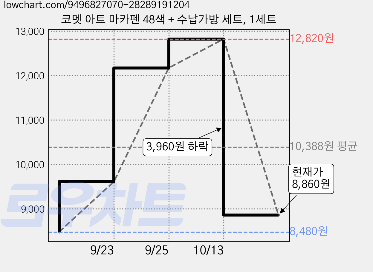 코멧 아트 마카펜 48색 + 수납가방 세트, 1세트 가격 변동 차트, 현재가 8,860원, 관측 최저가 8,480원