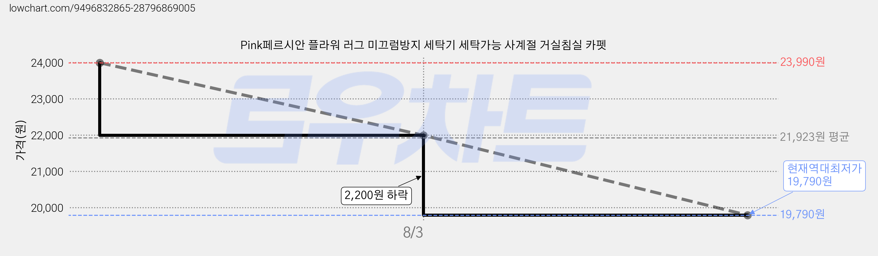 Pink페르시안 플라워 러그 미끄럼방지 세탁기 세탁가능 사계절 거실침실 카펫 가격 변동 차트, 현재가 19,790원, 역대최저가