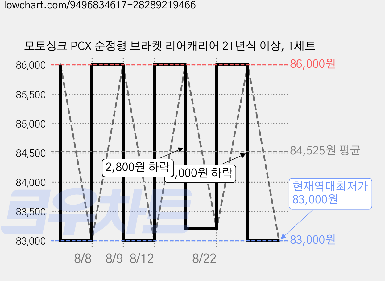 모토싱크 PCX 순정형 브라켓 리어캐리어 21년식 이상, 1세트 가격 변동 차트, 현재가 83,000원, 역대최저가