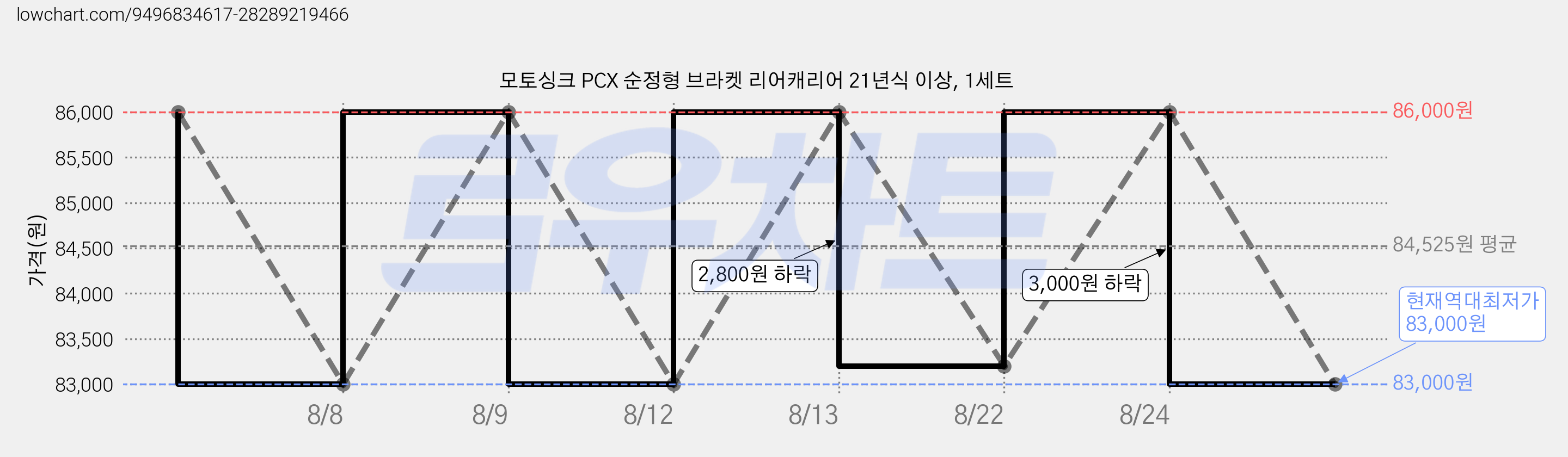 모토싱크 PCX 순정형 브라켓 리어캐리어 21년식 이상, 1세트 가격 변동 차트, 현재가 83,000원, 역대최저가