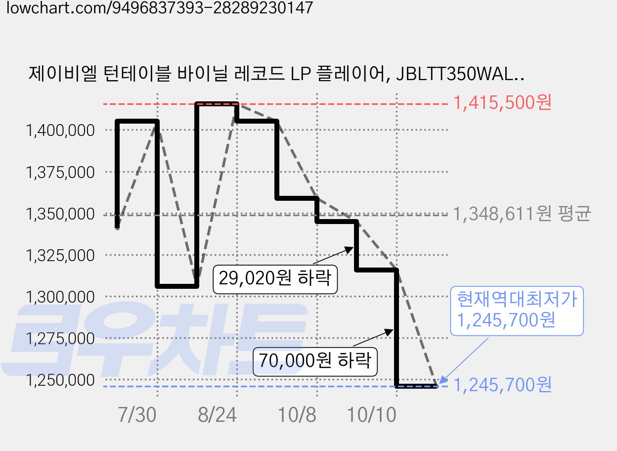 제이비엘 턴테이블 바이닐 레코드 LP 플레이어, JBLTT350WALEU 가격 변동 차트, 현재가 1,245,700원, 역대최저가