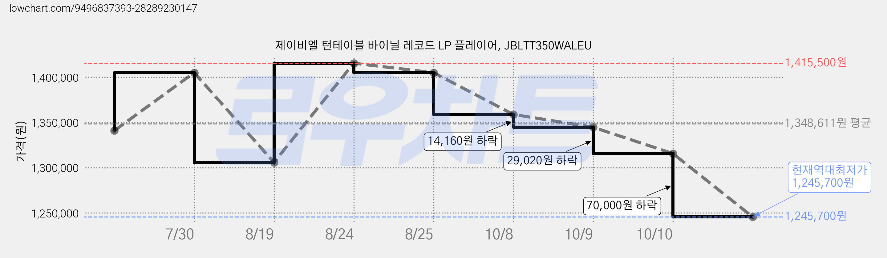 제이비엘 턴테이블 바이닐 레코드 LP 플레이어, JBLTT350WALEU 가격 변동 차트, 현재가 1,245,700원, 역대최저가