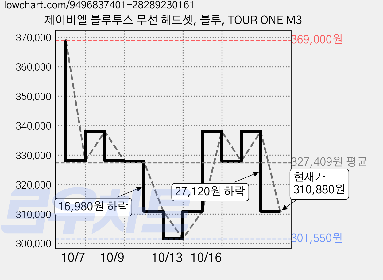 제이비엘 블루투스 무선 헤드셋, 블루, TOUR ONE M3 가격 변동 차트, 현재가 310,880원, 관측 최저가 301,550원