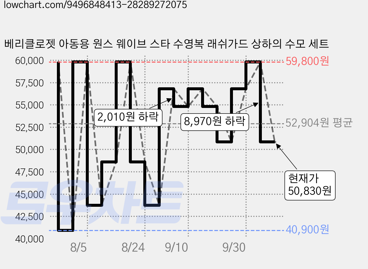 베리클로젯 아동용 원스 웨이브 스타 수영복 래쉬가드 상하의 수모 세트 가격 변동 차트, 현재가 50,830원, 관측 최저가 40,900원