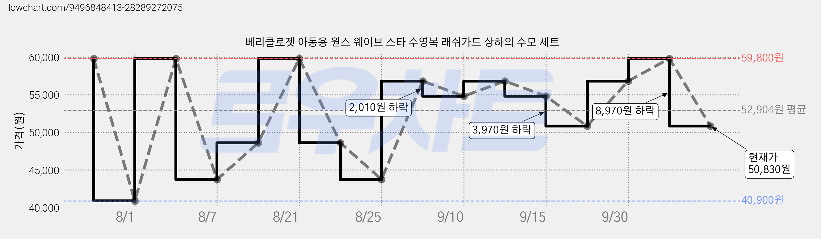 베리클로젯 아동용 원스 웨이브 스타 수영복 래쉬가드 상하의 수모 세트 가격 변동 차트, 현재가 50,830원, 관측 최저가 40,900원