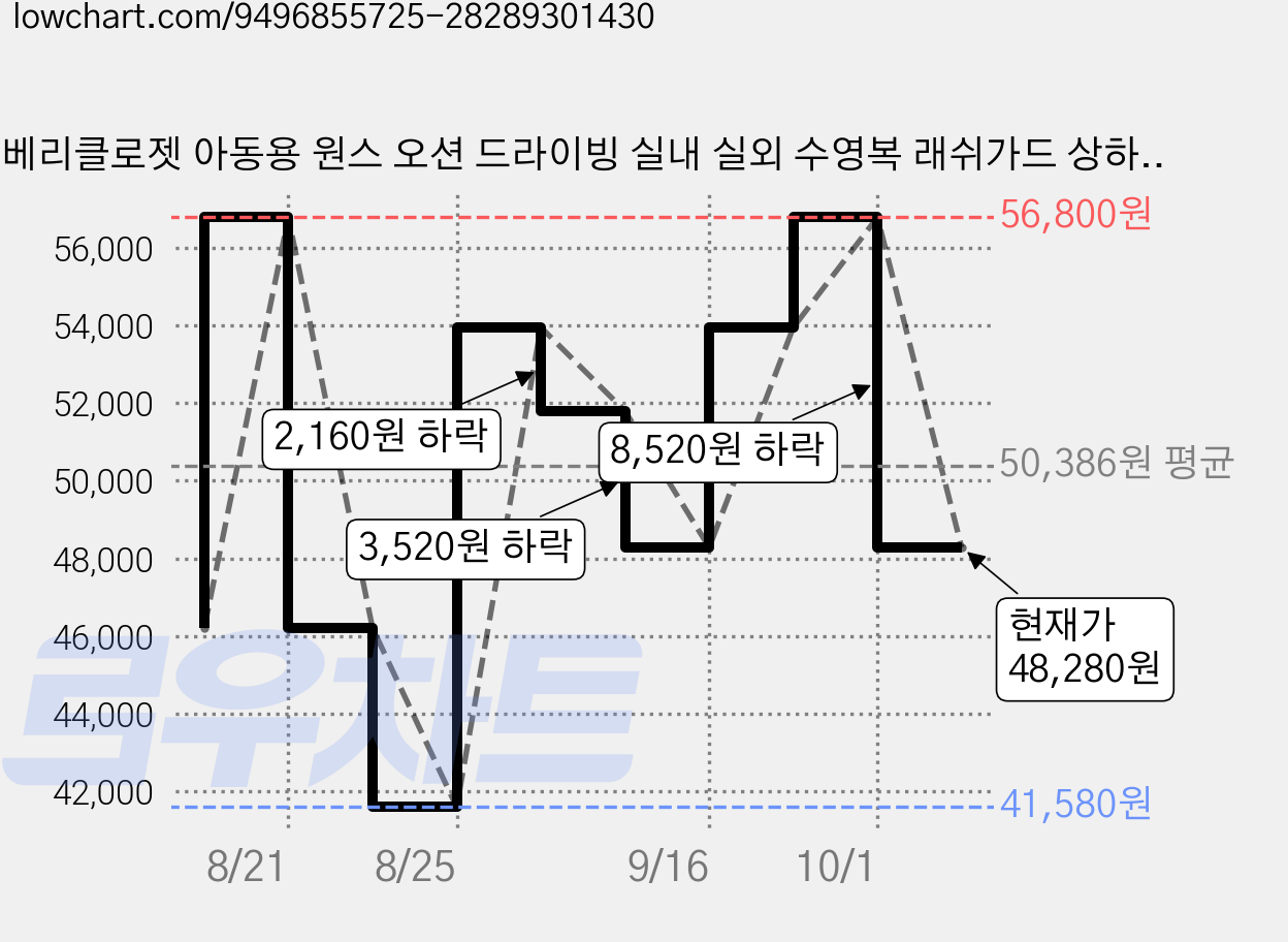 베리클로젯 아동용 원스 오션 드라이빙 실내 실외 수영복 래쉬가드 상하의 수모 세트 가격 변동 차트, 현재가 48,280원, 관측 최저가 41,580원