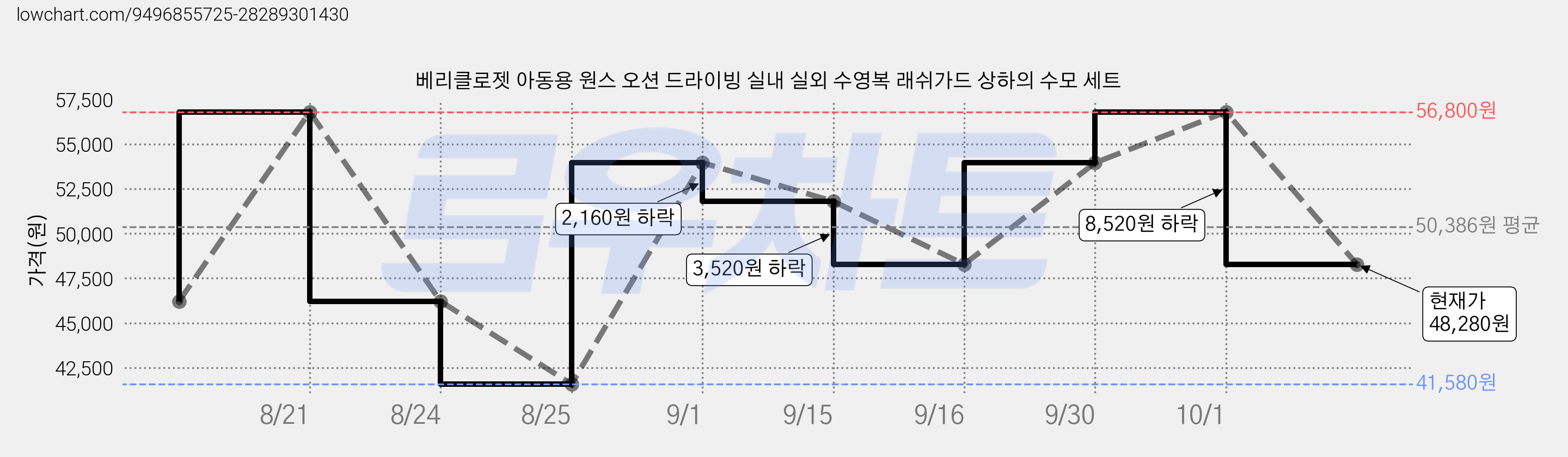 베리클로젯 아동용 원스 오션 드라이빙 실내 실외 수영복 래쉬가드 상하의 수모 세트 가격 변동 차트, 현재가 48,280원, 관측 최저가 41,580원