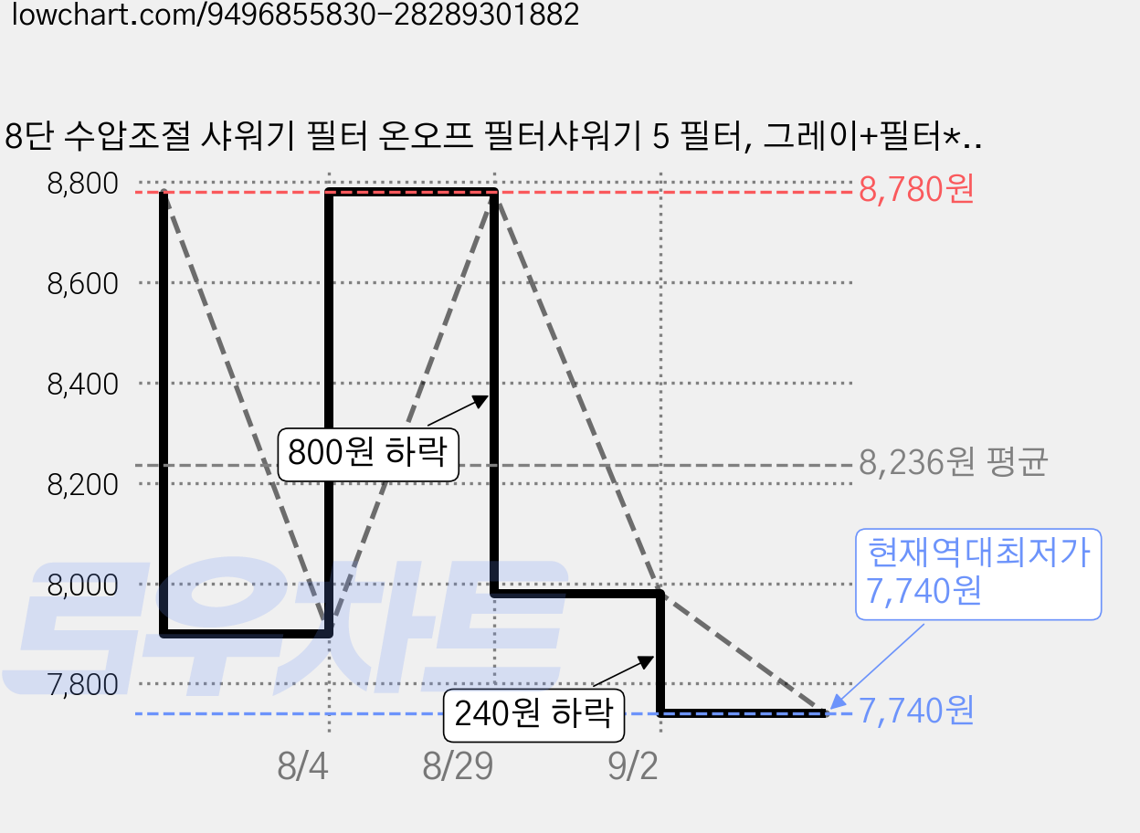 8단 수압조절 샤워기 필터 온오프 필터샤워기 5 필터, 그레이+필터*5, 1개 가격 변동 차트, 현재가 7,740원, 역대최저가
