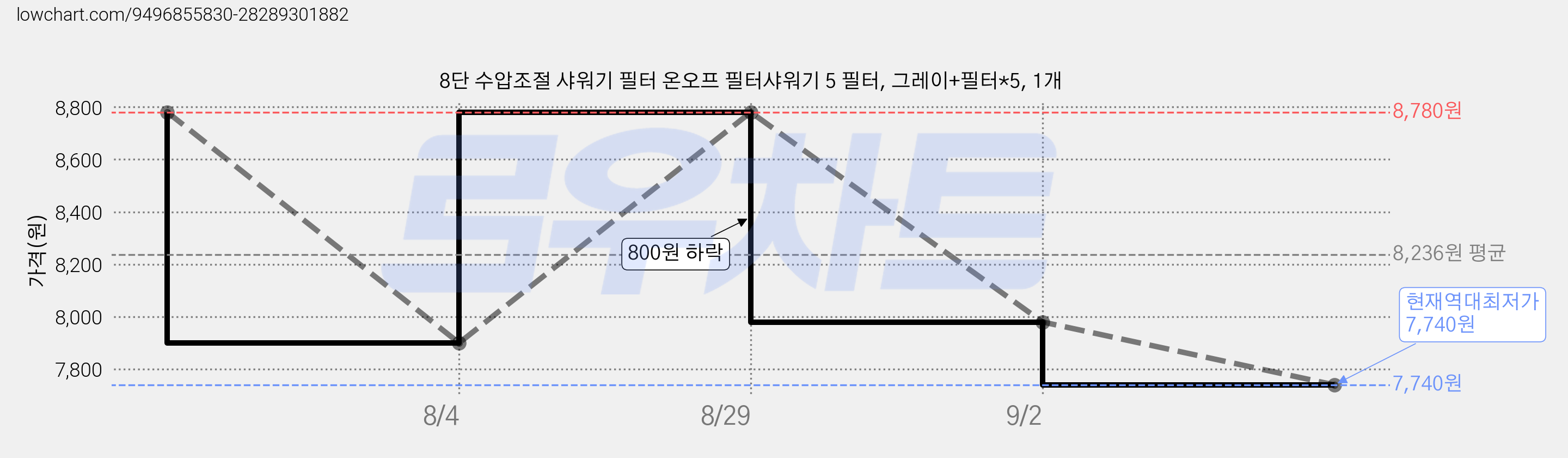 8단 수압조절 샤워기 필터 온오프 필터샤워기 5 필터, 그레이+필터*5, 1개 가격 변동 차트, 현재가 7,740원, 역대최저가