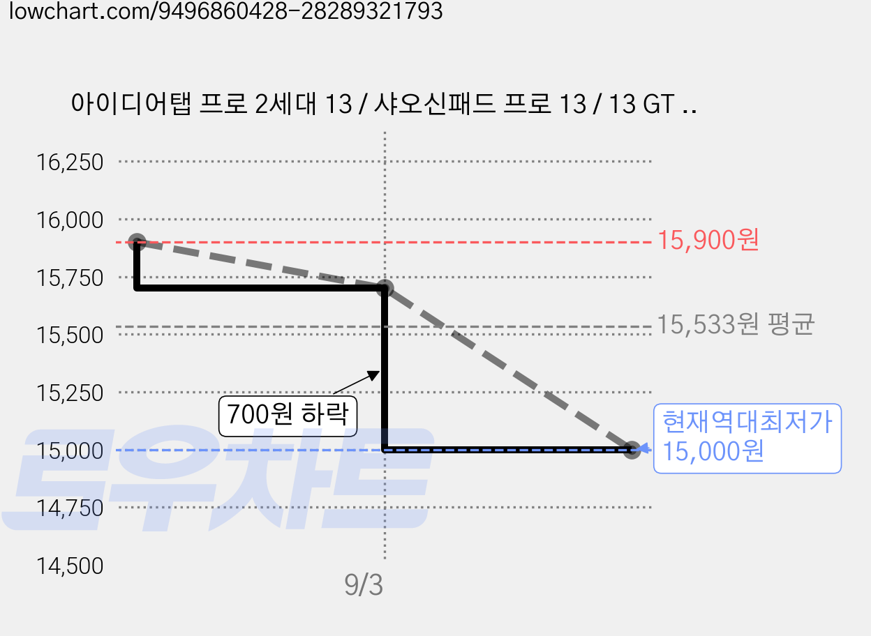 아이디어탭 프로 2세대 13 / 샤오신패드 프로 13 / 13 GT 케이스 스마트 가죽 북커버, 1개, 네이비 가격 변동 차트, 현재가 15,000원, 역대최저가