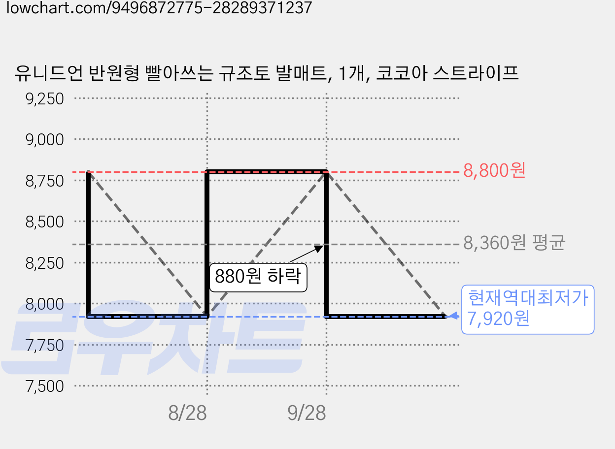 유니드언 반원형 빨아쓰는 규조토 발매트, 1개, 코코아 스트라이프 가격 변동 차트, 현재가 7,920원, 역대최저가