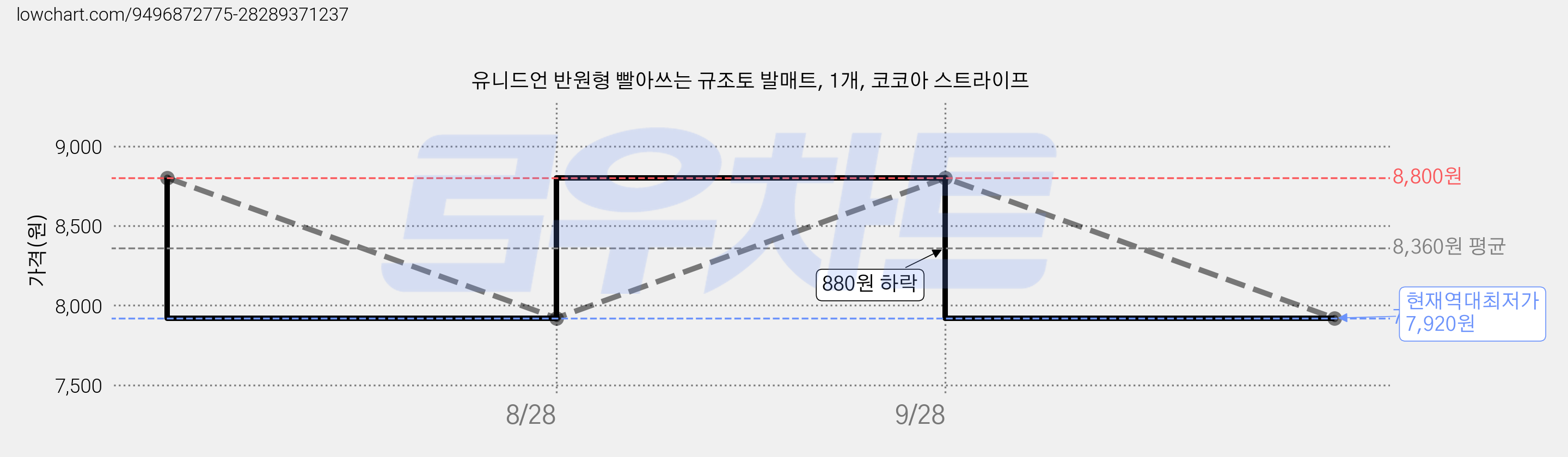 유니드언 반원형 빨아쓰는 규조토 발매트, 1개, 코코아 스트라이프 가격 변동 차트, 현재가 7,920원, 역대최저가
