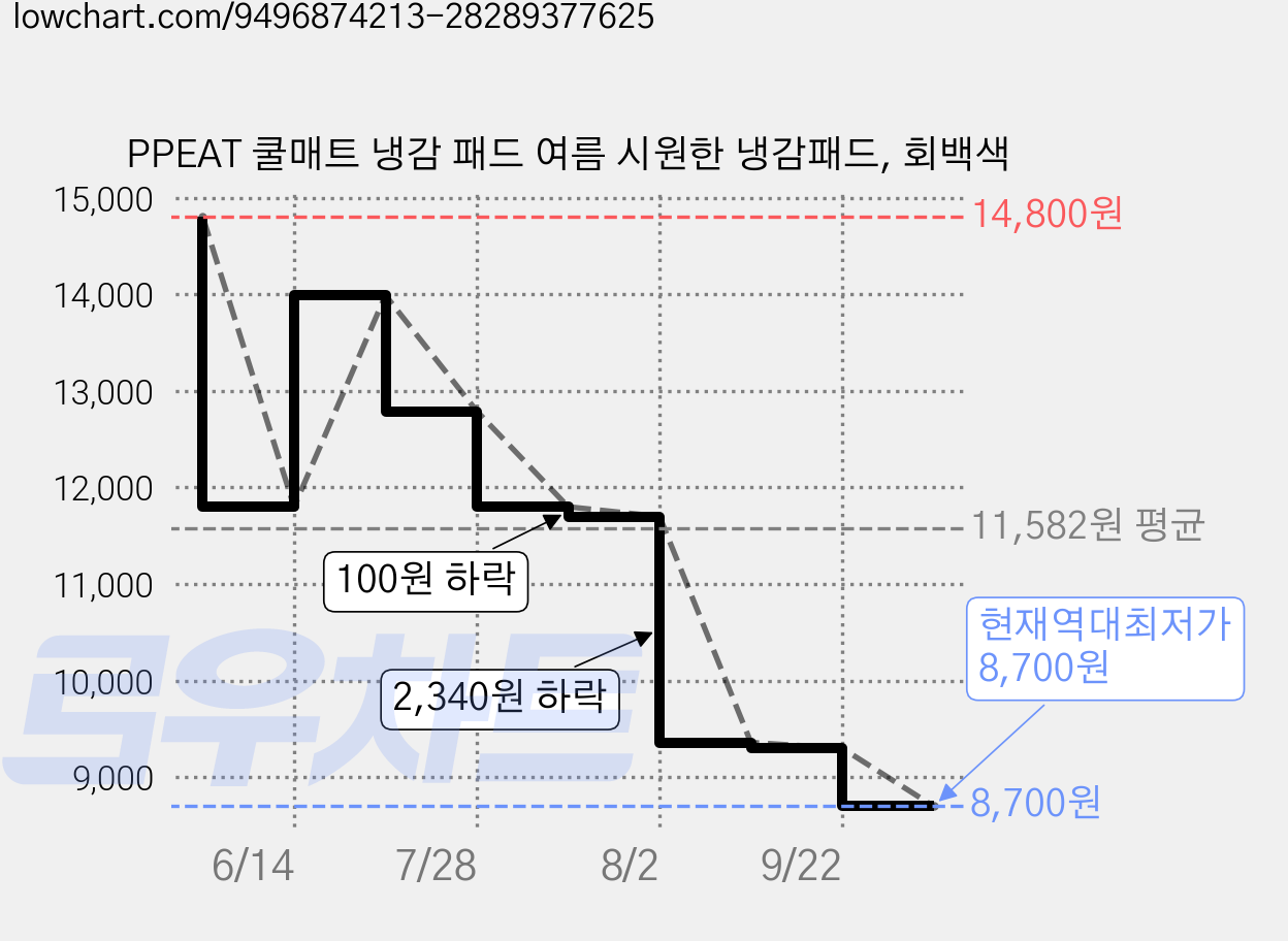 PPEAT 쿨매트 냉감 패드 여름 시원한 냉감패드, 회백색 가격 변동 차트, 현재가 8,700원, 역대최저가