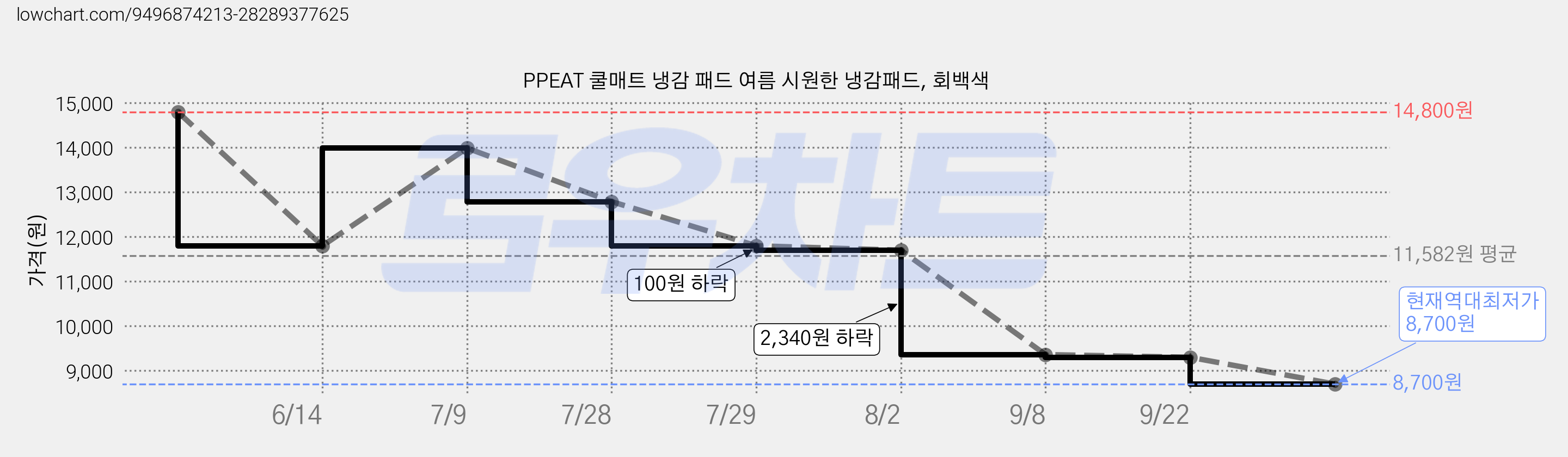 PPEAT 쿨매트 냉감 패드 여름 시원한 냉감패드, 회백색 가격 변동 차트, 현재가 8,700원, 역대최저가