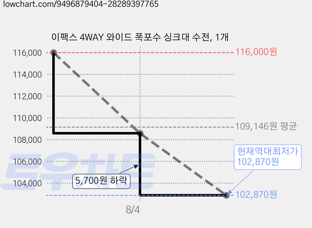 이팩스 4WAY 와이드 폭포수 싱크대 수전, 1개 가격 변동 차트, 현재가 102,870원, 역대최저가