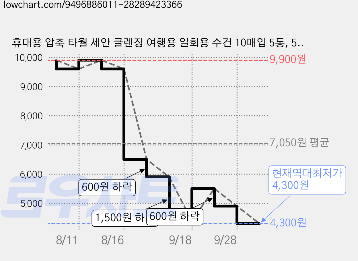 휴대용 압축 타월 세안 클렌징 여행용 일회용 수건 10매입 5통, 5세트, 10개입 가격 변동 차트, 현재가 4,300원, 역대최저가