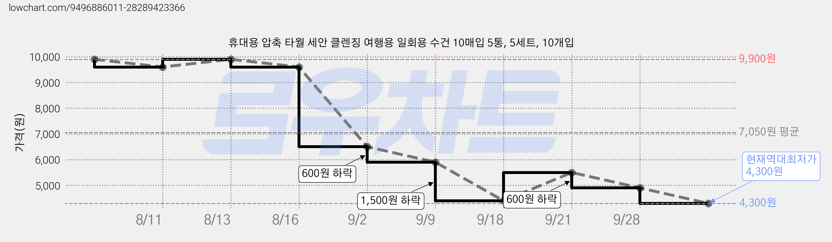 휴대용 압축 타월 세안 클렌징 여행용 일회용 수건 10매입 5통, 5세트, 10개입 가격 변동 차트, 현재가 4,300원, 역대최저가
